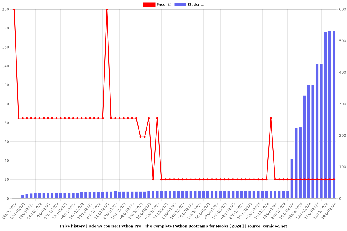Python Pro : The Complete Python Bootcamp for Noobs - Price chart