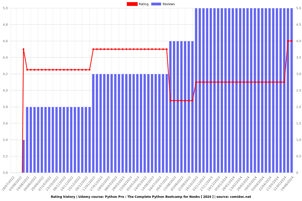 Python Pro : The Complete Python Bootcamp for Noobs - Ratings chart