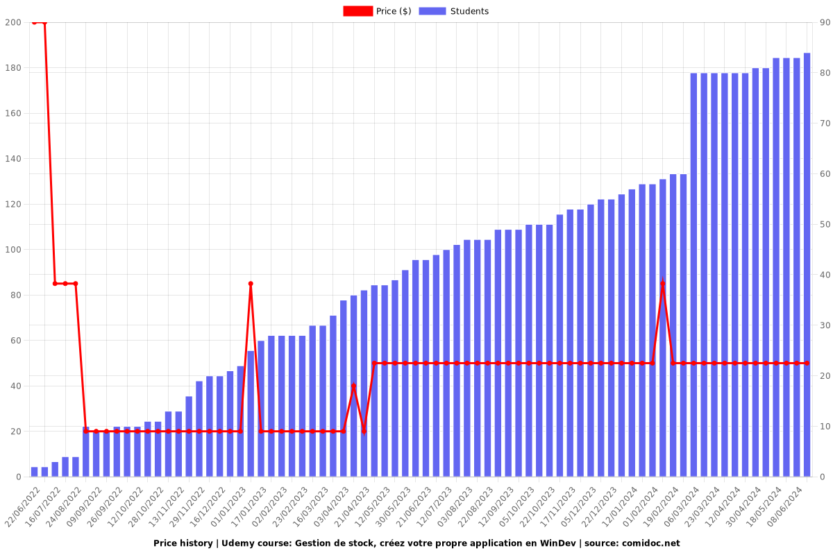 Gestion de stock, créez votre propre application en WinDev - Price chart