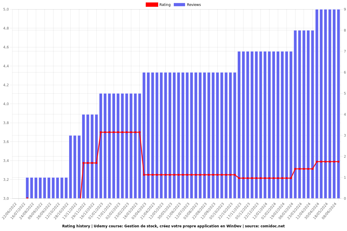 Gestion de stock, créez votre propre application en WinDev - Ratings chart