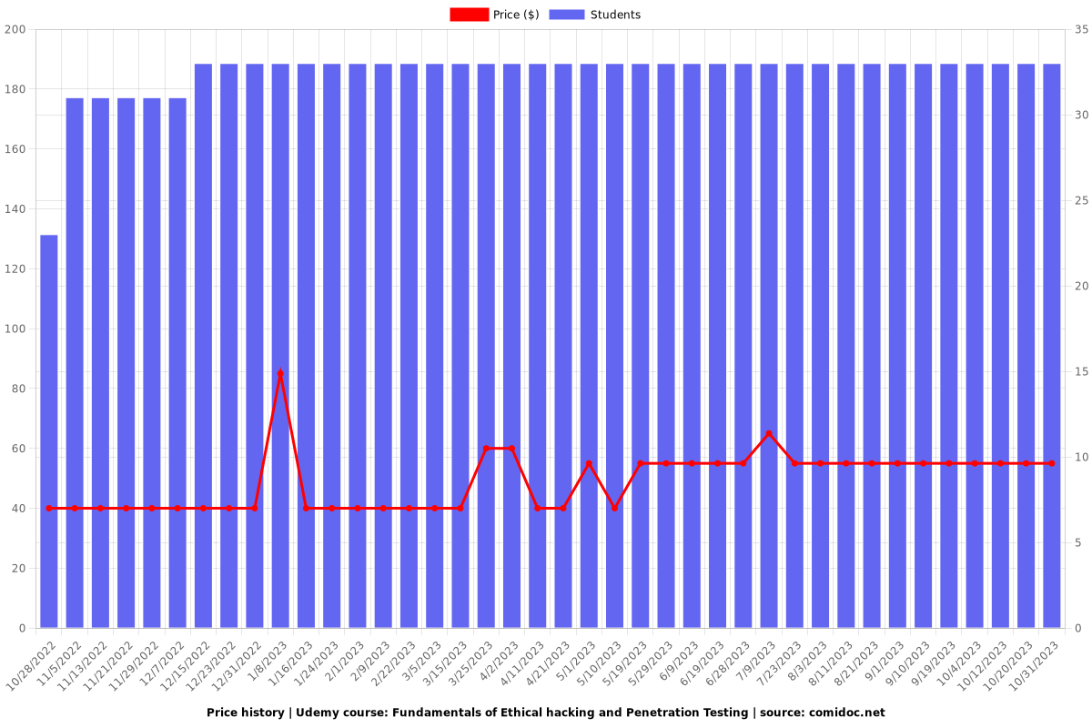 Fundamentals of Ethical hacking and Penetration Testing - Price chart