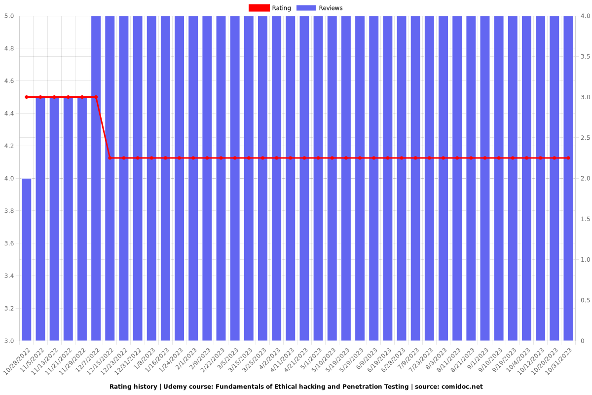 Fundamentals of Ethical hacking and Penetration Testing - Ratings chart