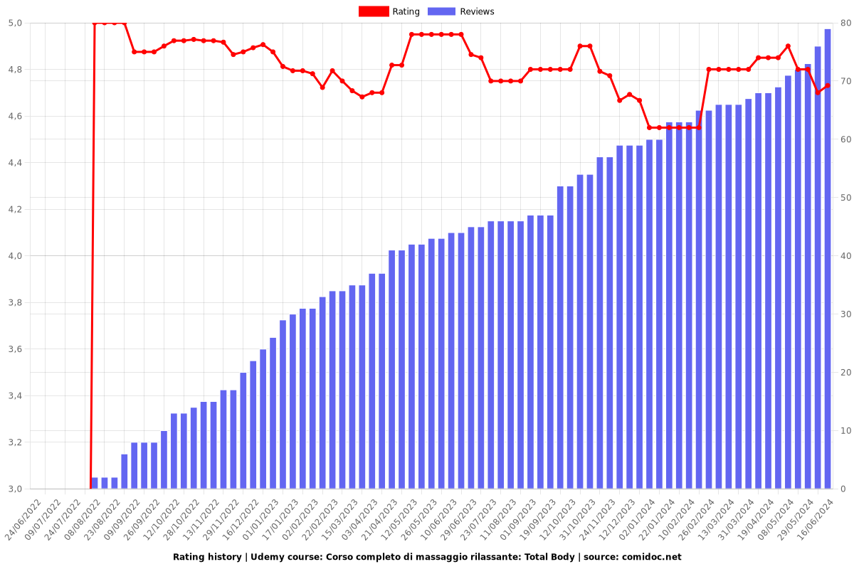 Corso completo di massaggio rilassante: Total Body - Ratings chart