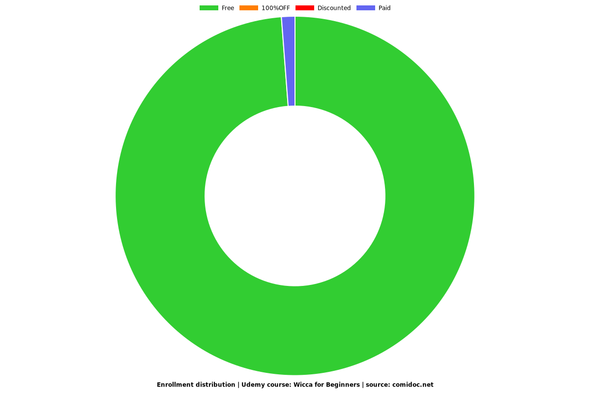 Wicca for Beginners - Distribution chart