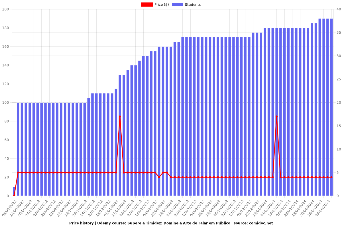 Supere a Timidez: Domine a Arte de Falar em Público - Price chart