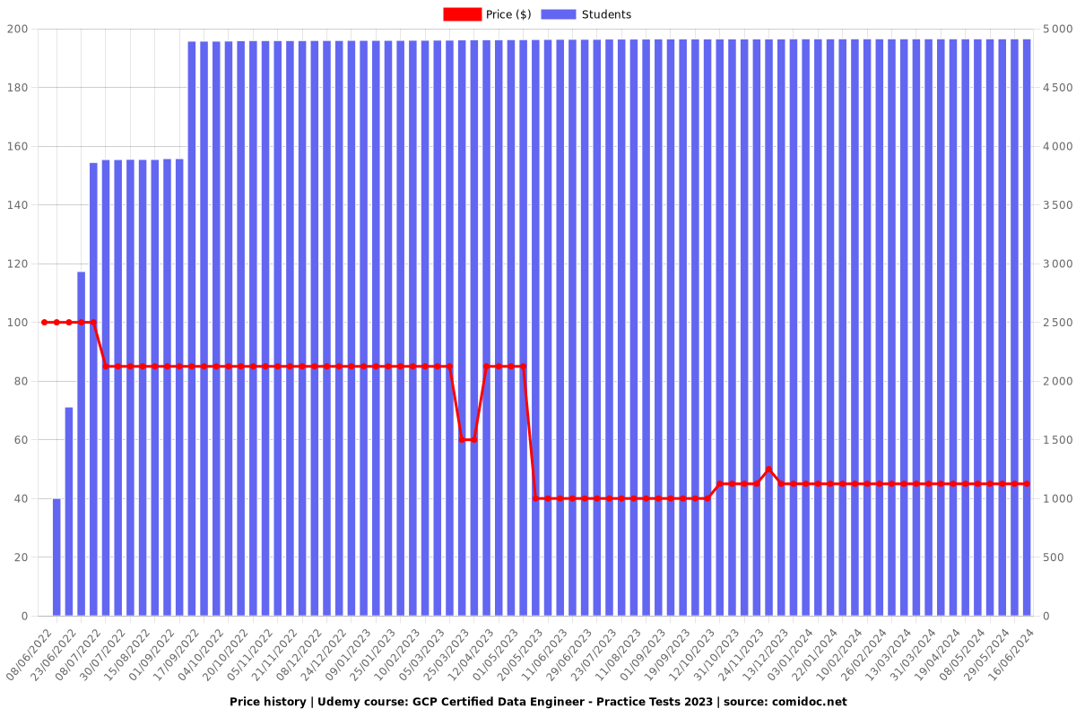 GCP Certified Data Engineer - Practice Tests 2023 - Price chart