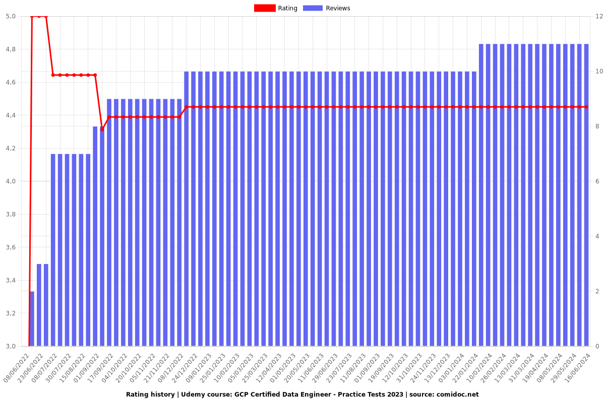 GCP Certified Data Engineer - Practice Tests 2023 - Ratings chart