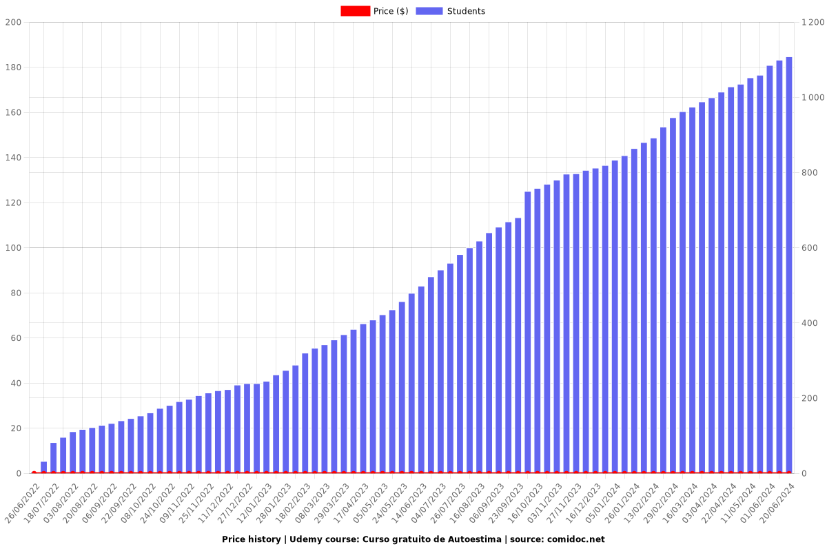 Curso gratuito de Autoestima - Price chart