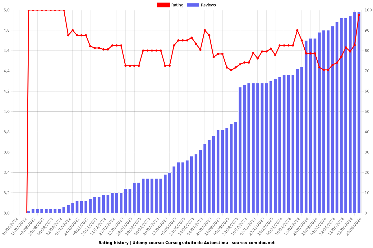 Curso gratuito de Autoestima - Ratings chart