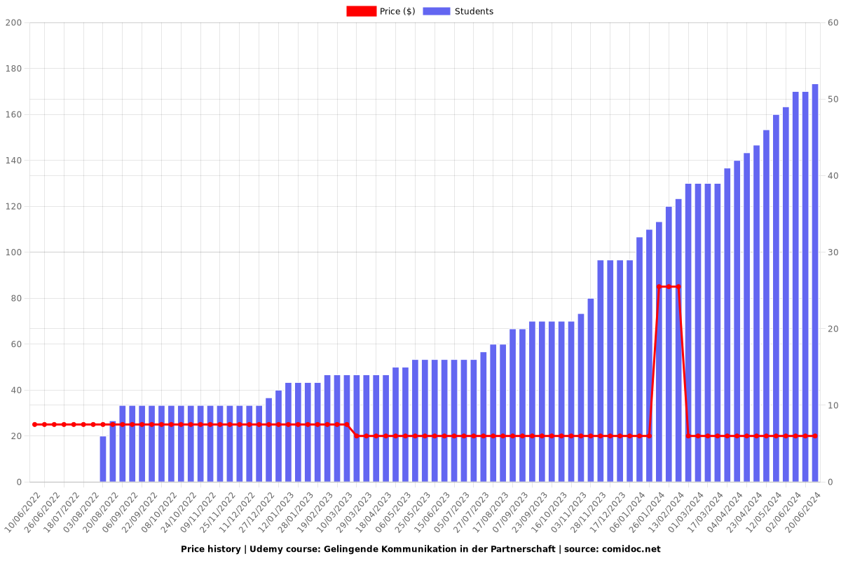 Gelingende Kommunikation in der Partnerschaft - Price chart