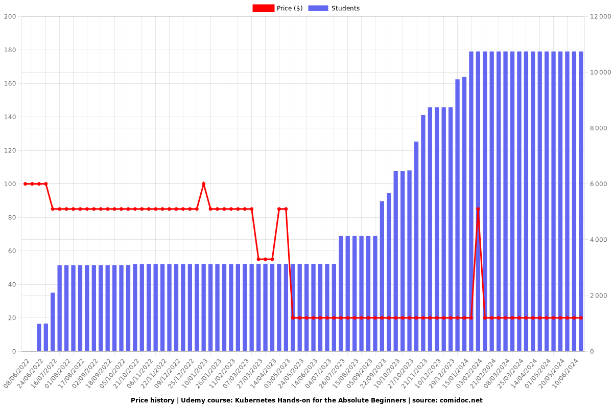 Kubernetes Hands-on for the Absolute Beginners - Price chart