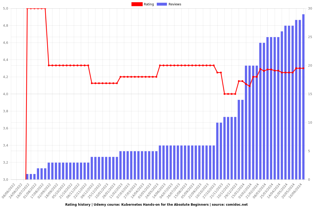 Kubernetes Hands-on for the Absolute Beginners - Ratings chart