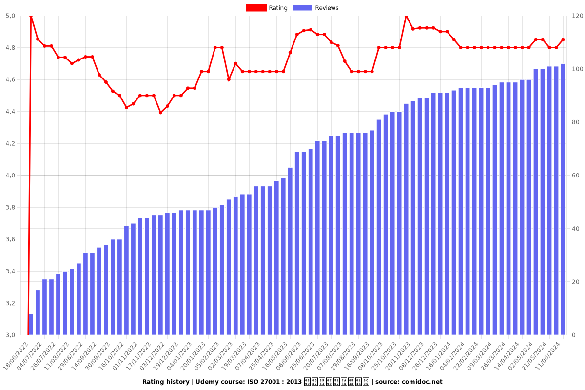 ISO 27001 : 2013 條文解析與稽核手法 - Ratings chart