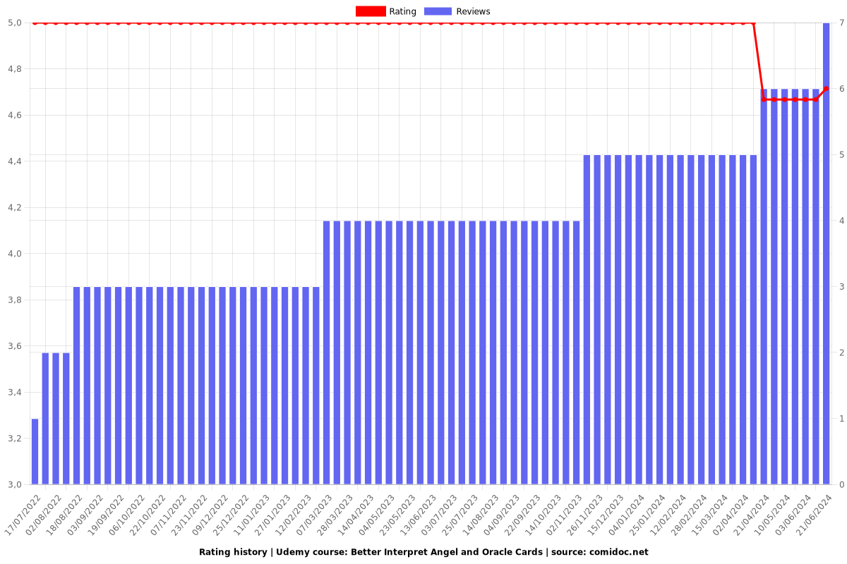 Better Interpret Angel and Oracle Cards - Ratings chart