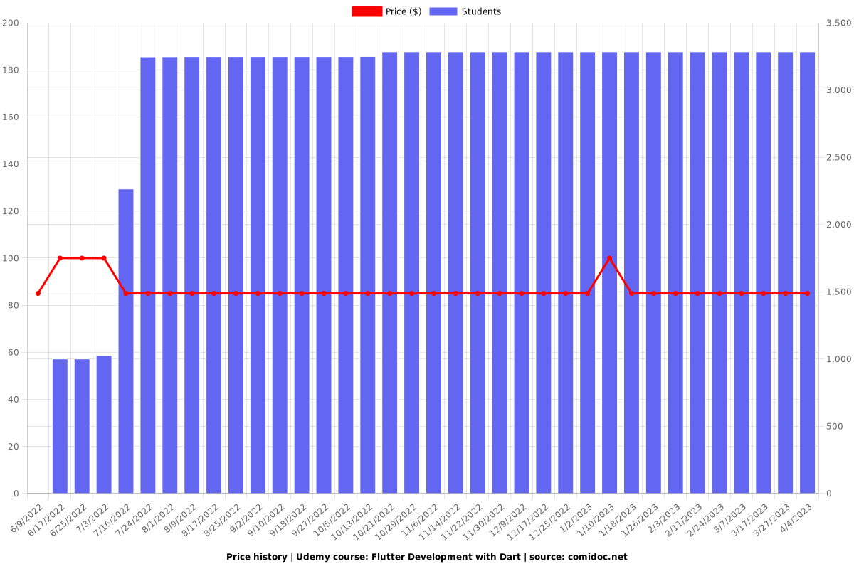Flutter: Build Cross-Platform Mobile Apps from Scratch - Price chart