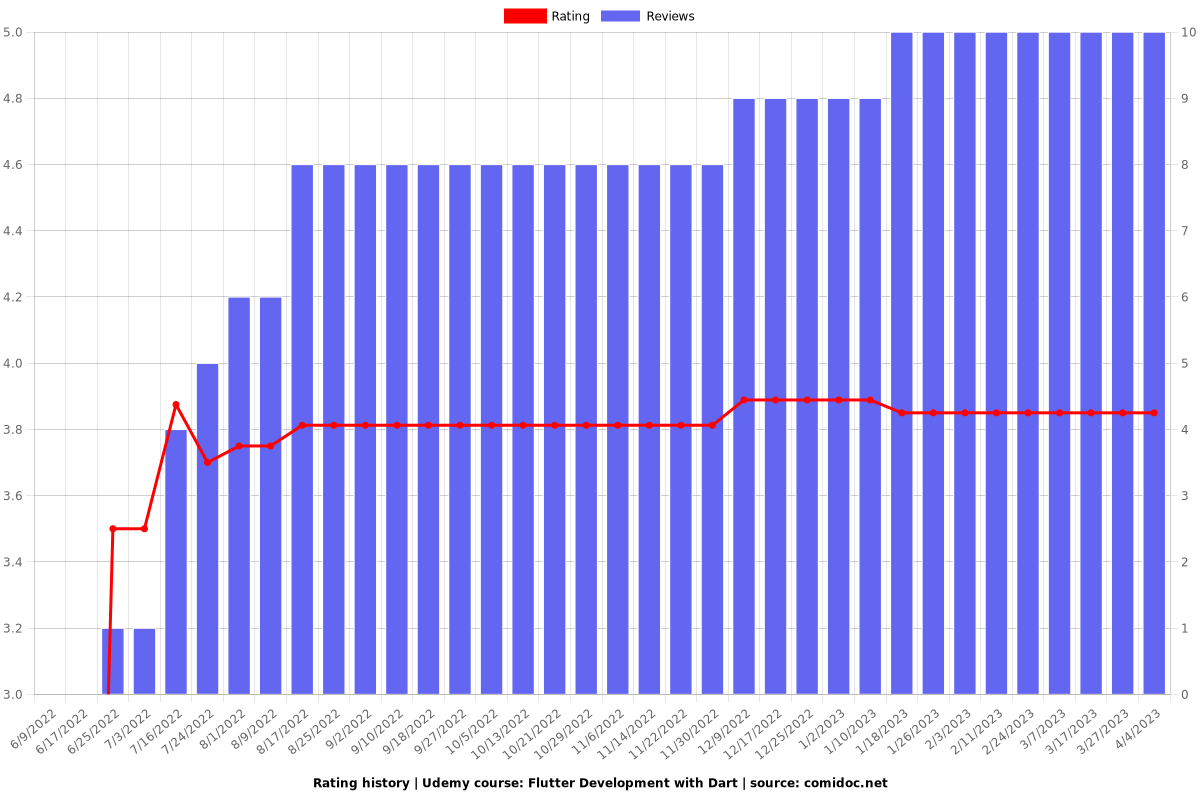 Flutter: Build Cross-Platform Mobile Apps from Scratch - Ratings chart