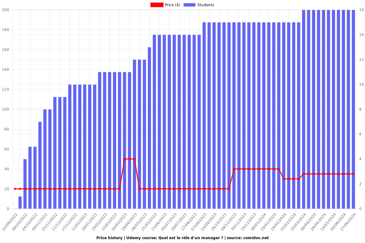 Quel est le rôle d'un manager ? - Price chart