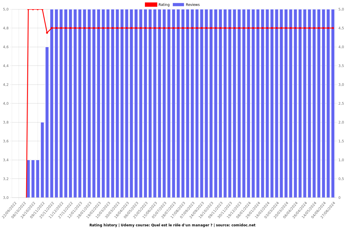 Quel est le rôle d'un manager ? - Ratings chart