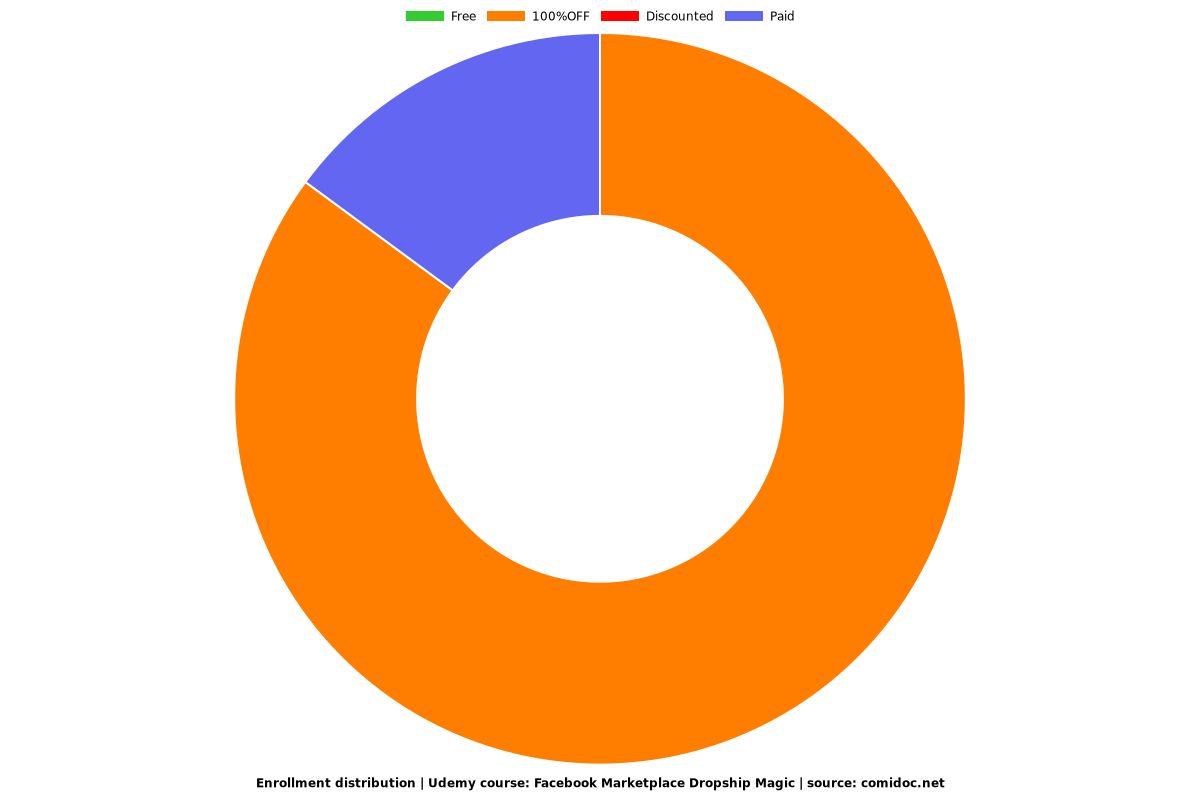 Facebook Marketplace Dropship Magic - Distribution chart