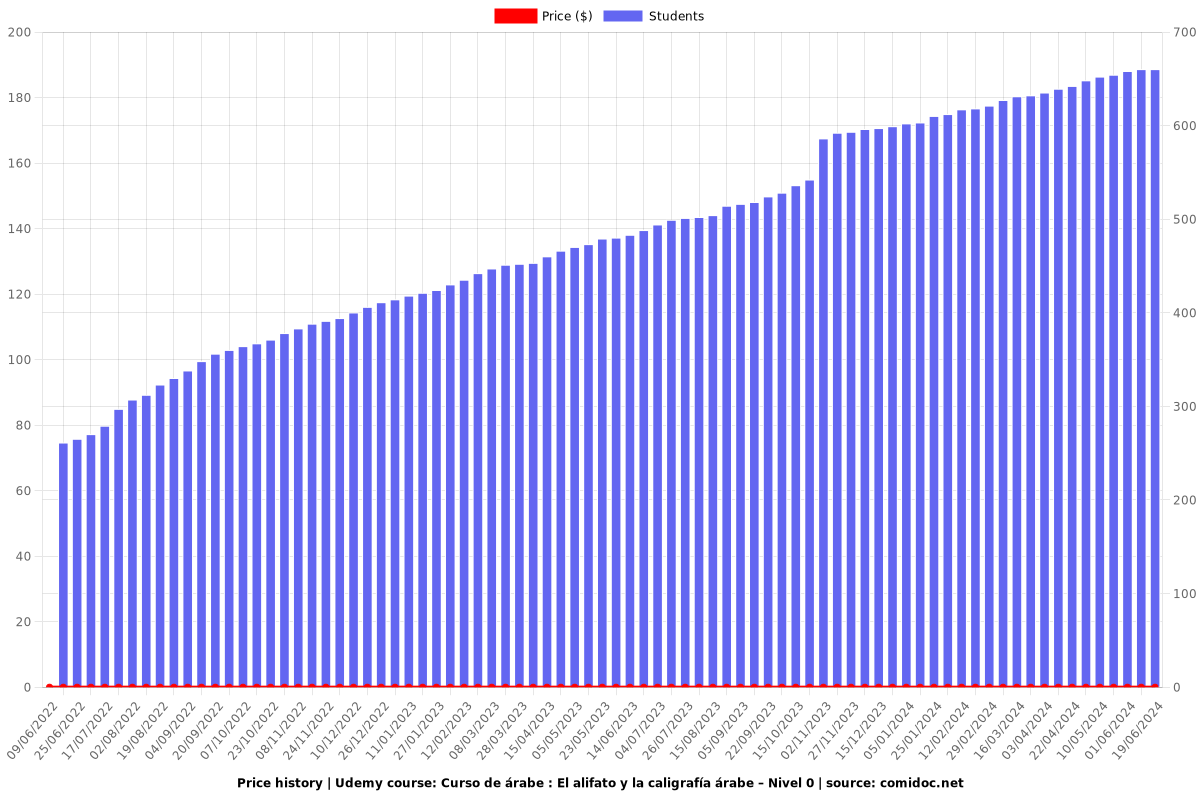 Curso de árabe – Nivel 0 - Price chart