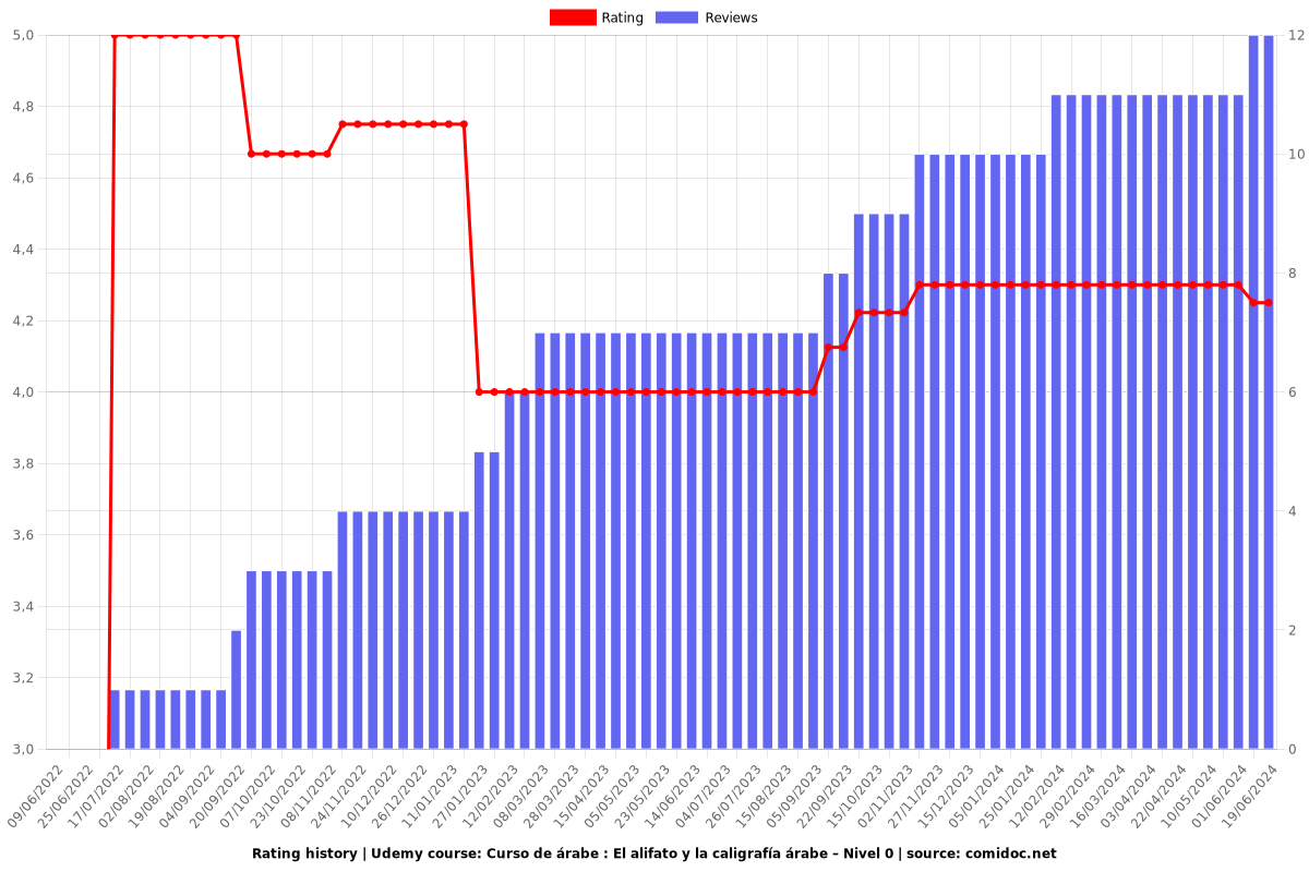 Curso de árabe – Nivel 0 - Ratings chart