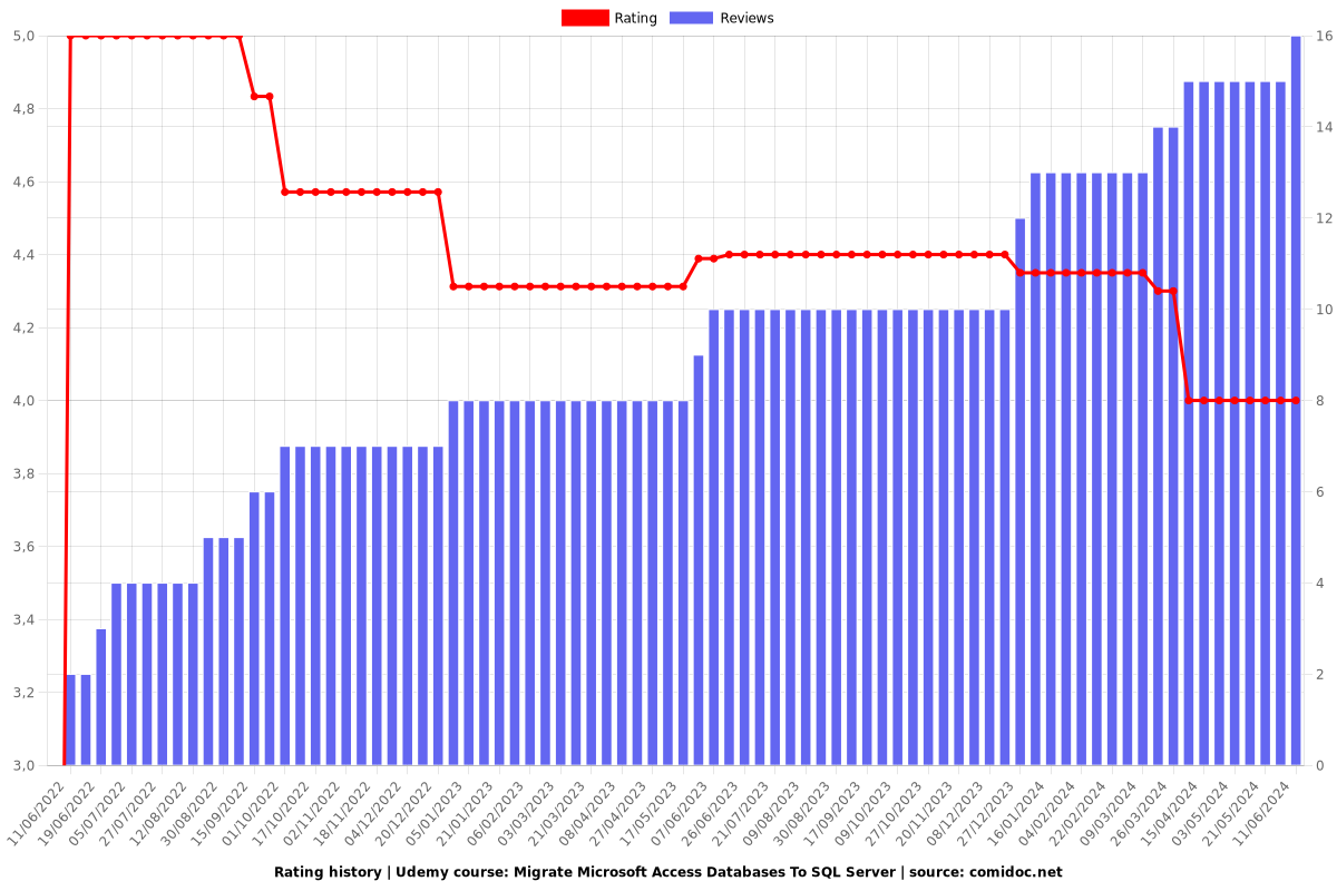 Migrate Microsoft Access Databases To SQL Server - Ratings chart