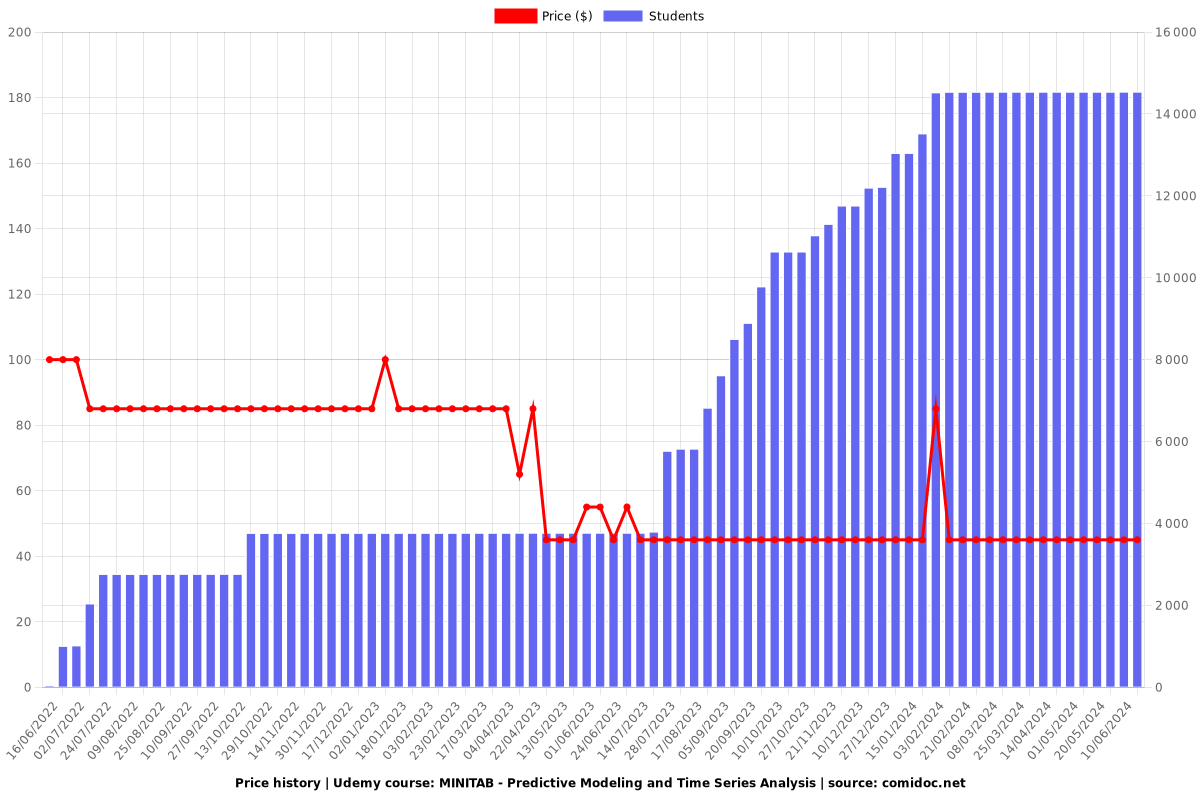 MINITAB - Predictive Modeling and Time Series Analysis - Price chart