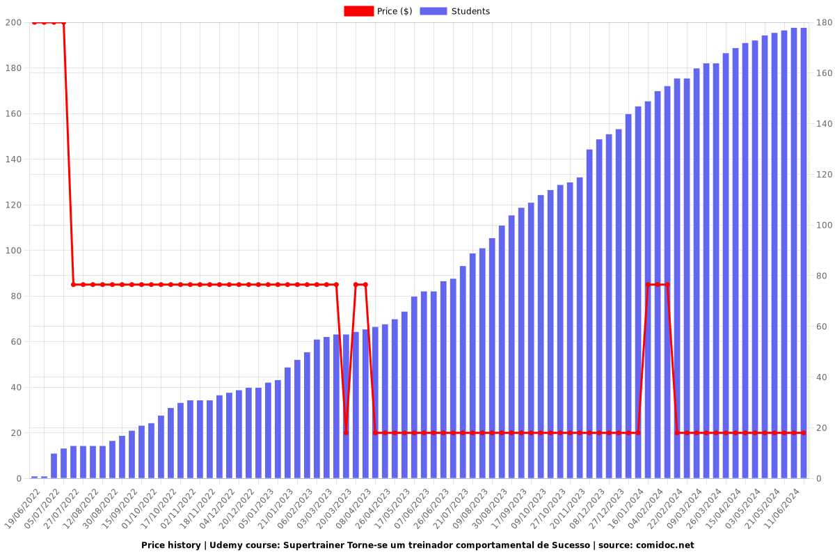 Supertrainer Torne-se um treinador comportamental de Sucesso - Price chart