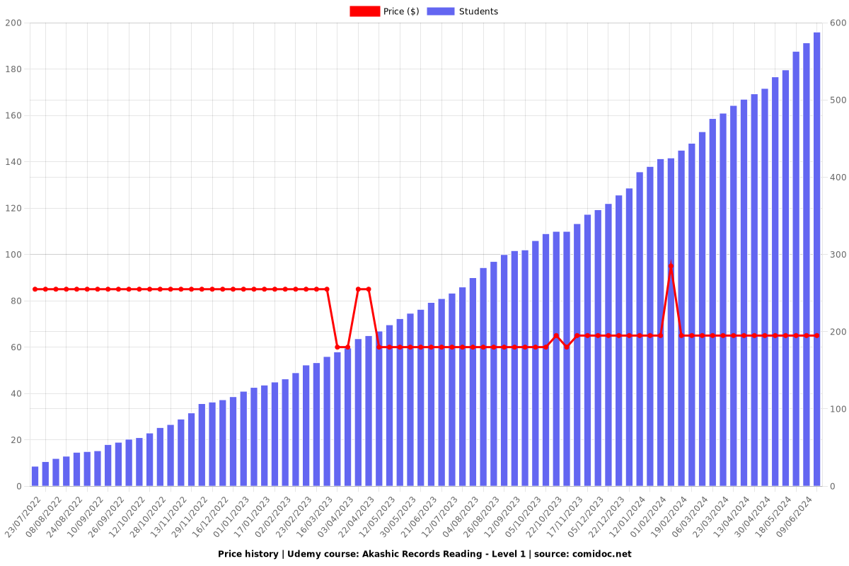 Akashic Records Reading - Level 1 - Price chart