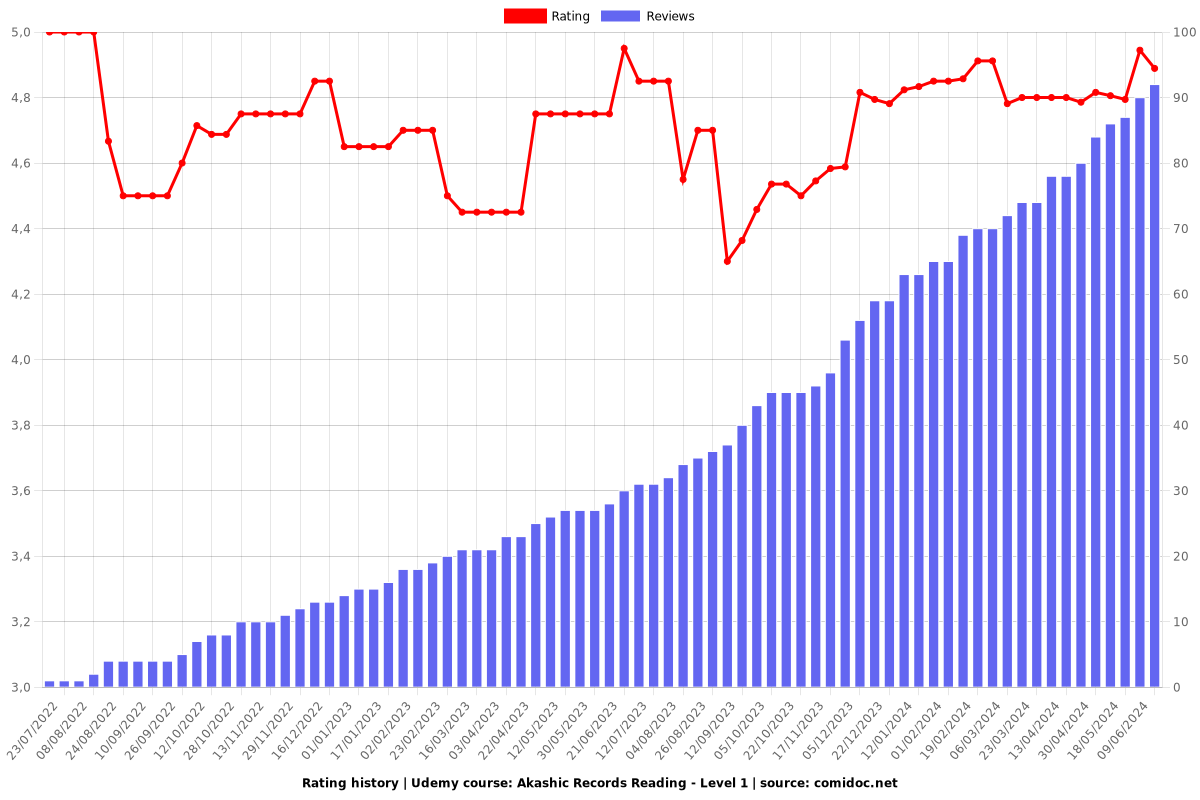 Akashic Records Reading - Level 1 - Ratings chart