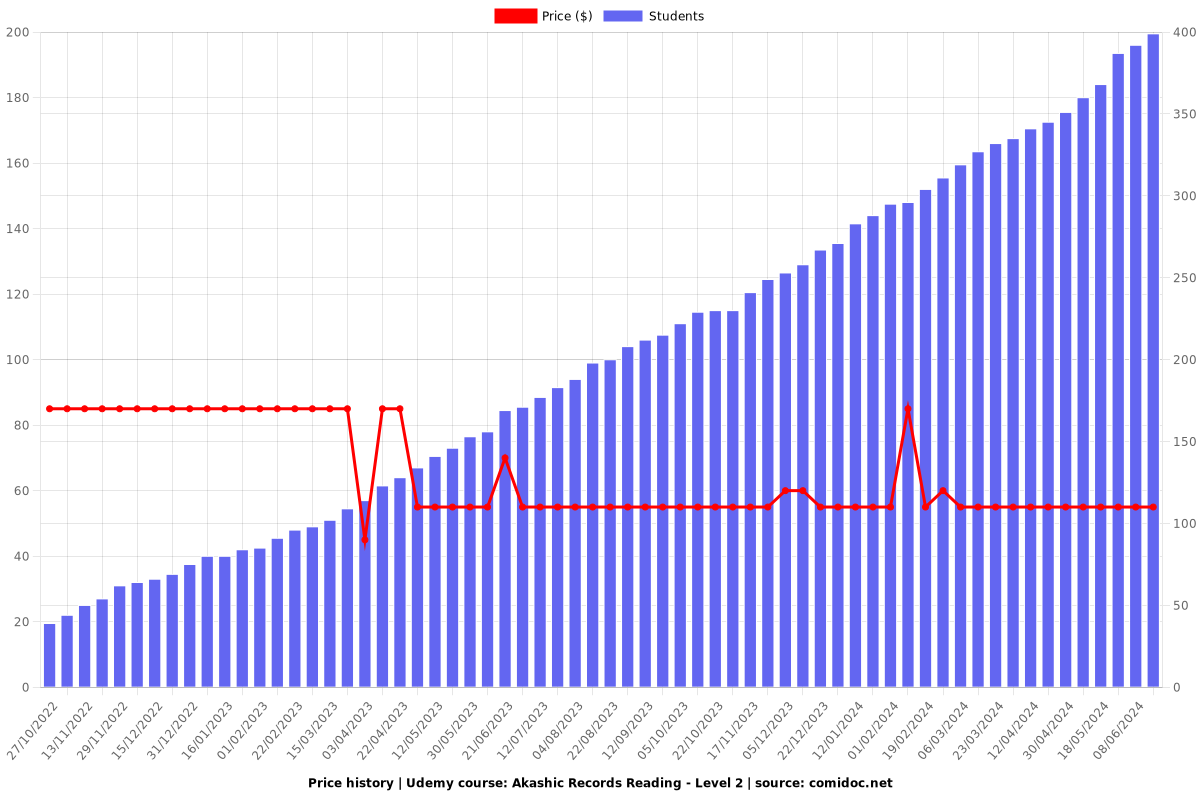 Akashic Records Reading - Level 2 - Price chart