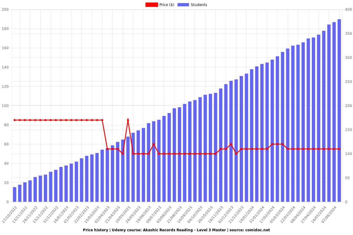 Akashic Records Reading - Level 3 Master - Price chart