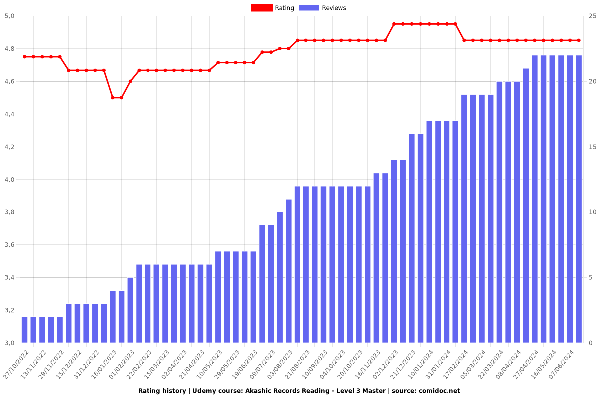 Akashic Records Reading - Level 3 Master - Ratings chart