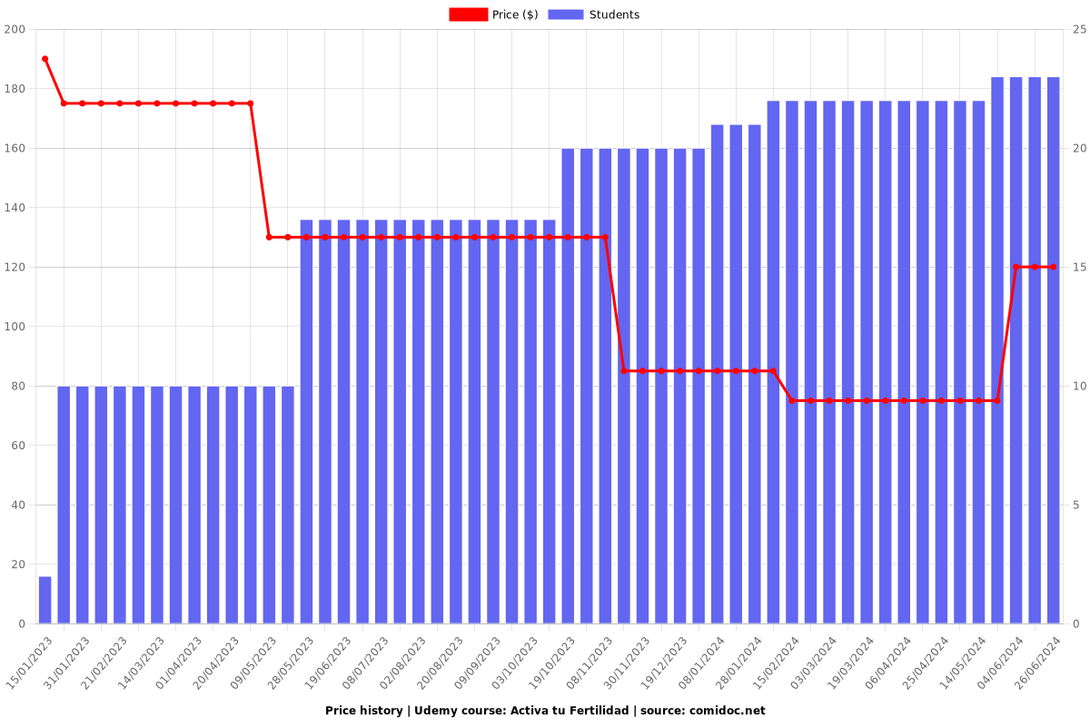 Activa tu Fertilidad - Price chart