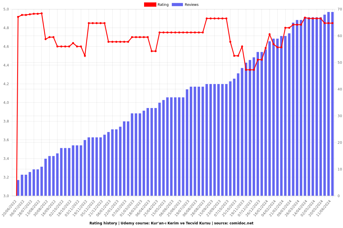 Kur'an-ı Kerim ve Tecvid Kursu - Ratings chart