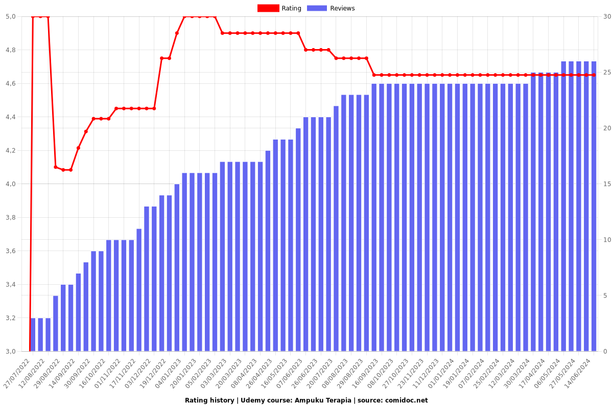 Ampuku Terapia - Ratings chart