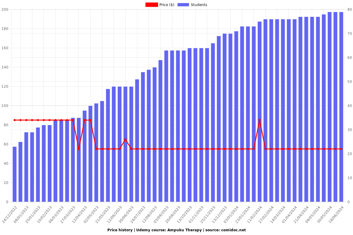 Ampuku Therapy - Price chart