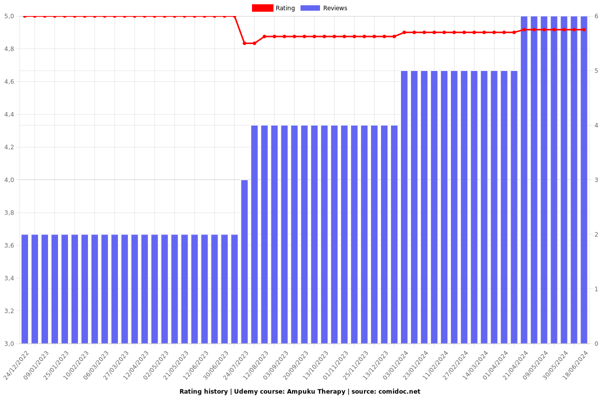 Ampuku Therapy - Ratings chart