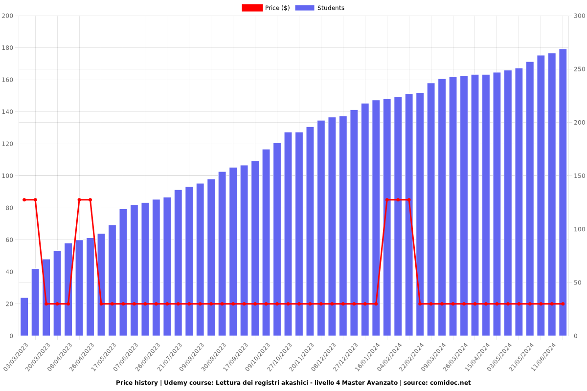 Lettura dei registri akashici - livello 4 Master Avanzato - Price chart