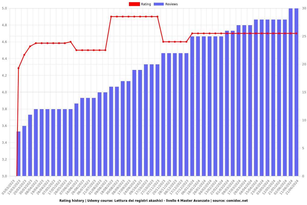 Lettura dei registri akashici - livello 4 Master Avanzato - Ratings chart