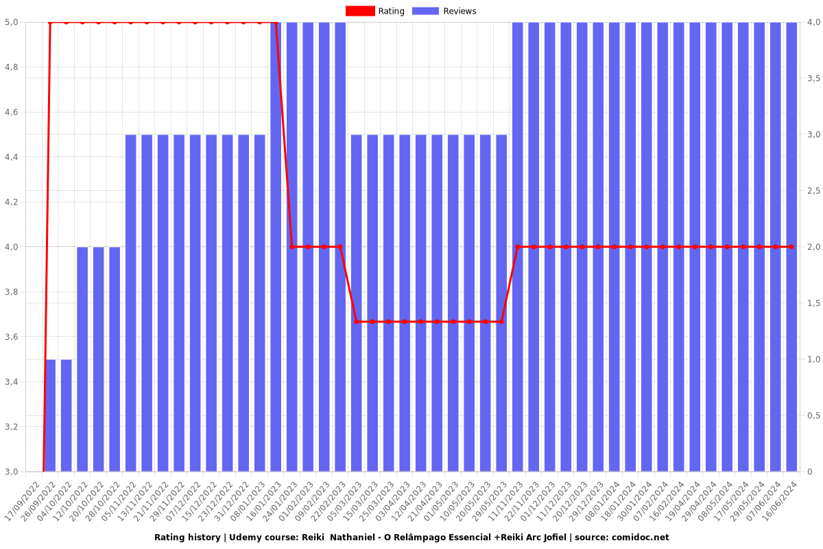 Reiki  Nathaniel - O Relâmpago Essencial +Reiki Arc Jofiel - Ratings chart