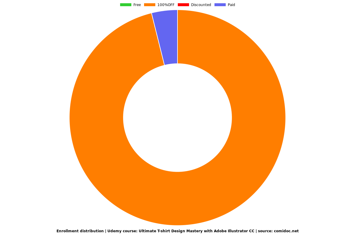 Ultimate T-shirt Design Mastery with Adobe Illustrator CC - Distribution chart