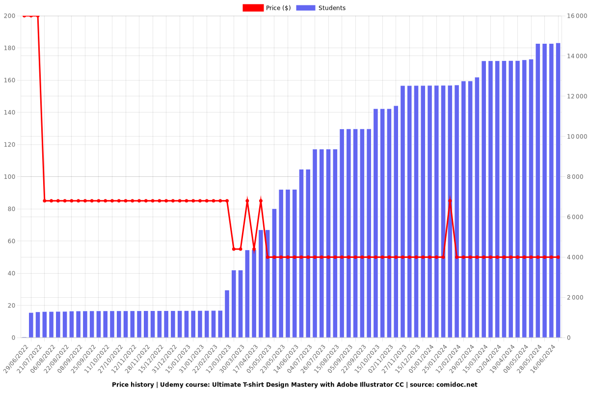 Ultimate T-shirt Design Mastery with Adobe Illustrator CC - Price chart