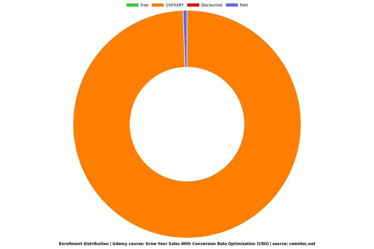 Grow Your Sales With Conversion Rate Optimization (CRO) - Distribution chart