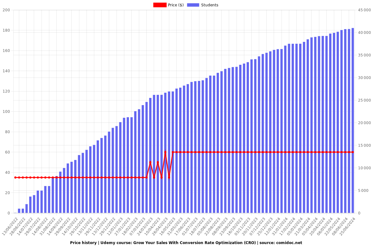 Grow Your Sales With Conversion Rate Optimization (CRO) - Price chart