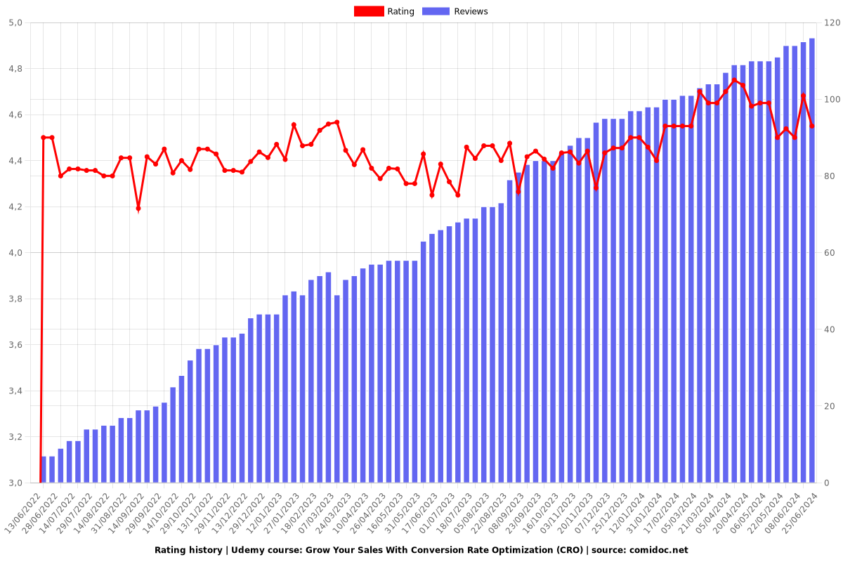 Grow Your Sales With Conversion Rate Optimization (CRO) - Ratings chart
