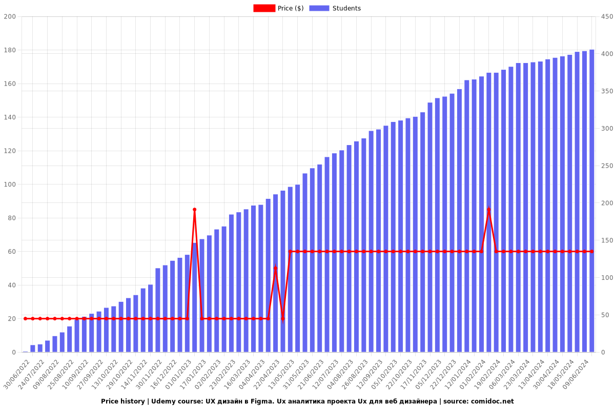 UX дизайн в Figma. Ux аналитика проекта Ux для веб дизайнера - Price chart
