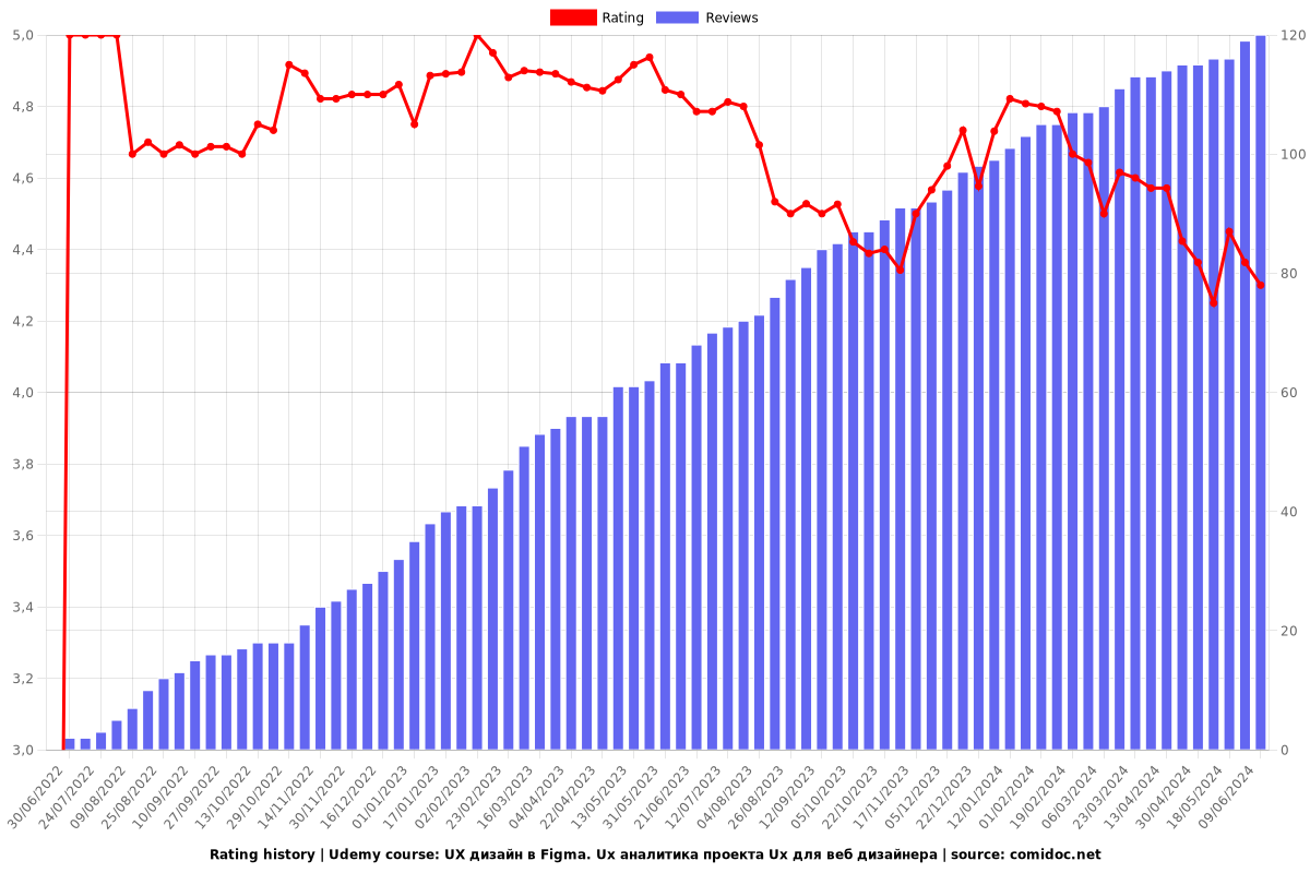 UX дизайн в Figma. Ux аналитика проекта Ux для веб дизайнера - Ratings chart