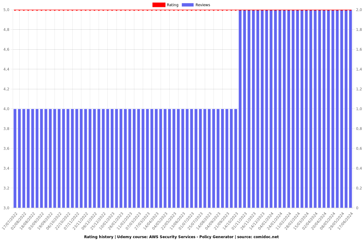 AWS Security Services - Policy Generator - Ratings chart