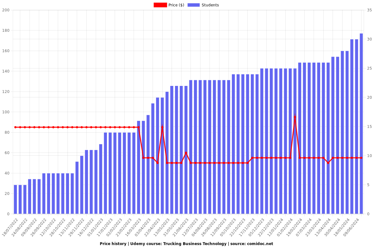 Trucking Business Technology - Price chart